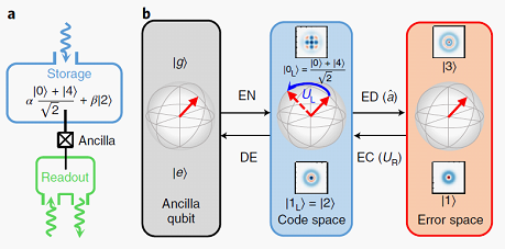 clifford group quantum error correction